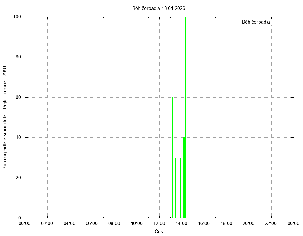 Beh cerpadla ze dne 13.01.2026