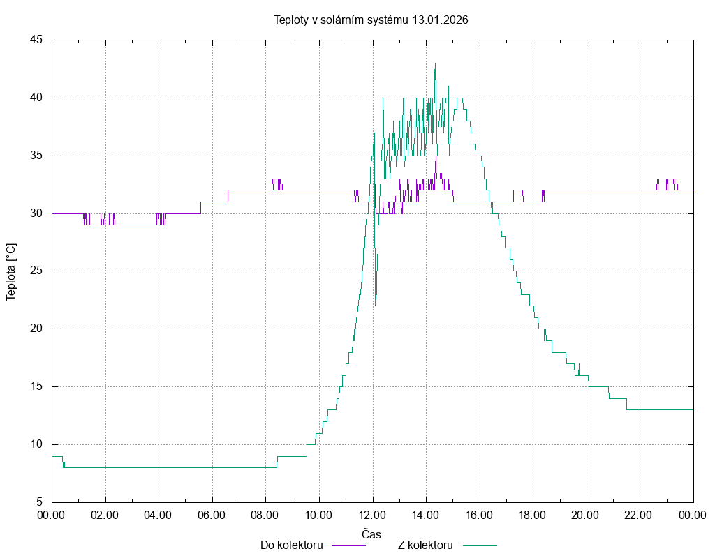 Teploty ze dne 13.01.2026
