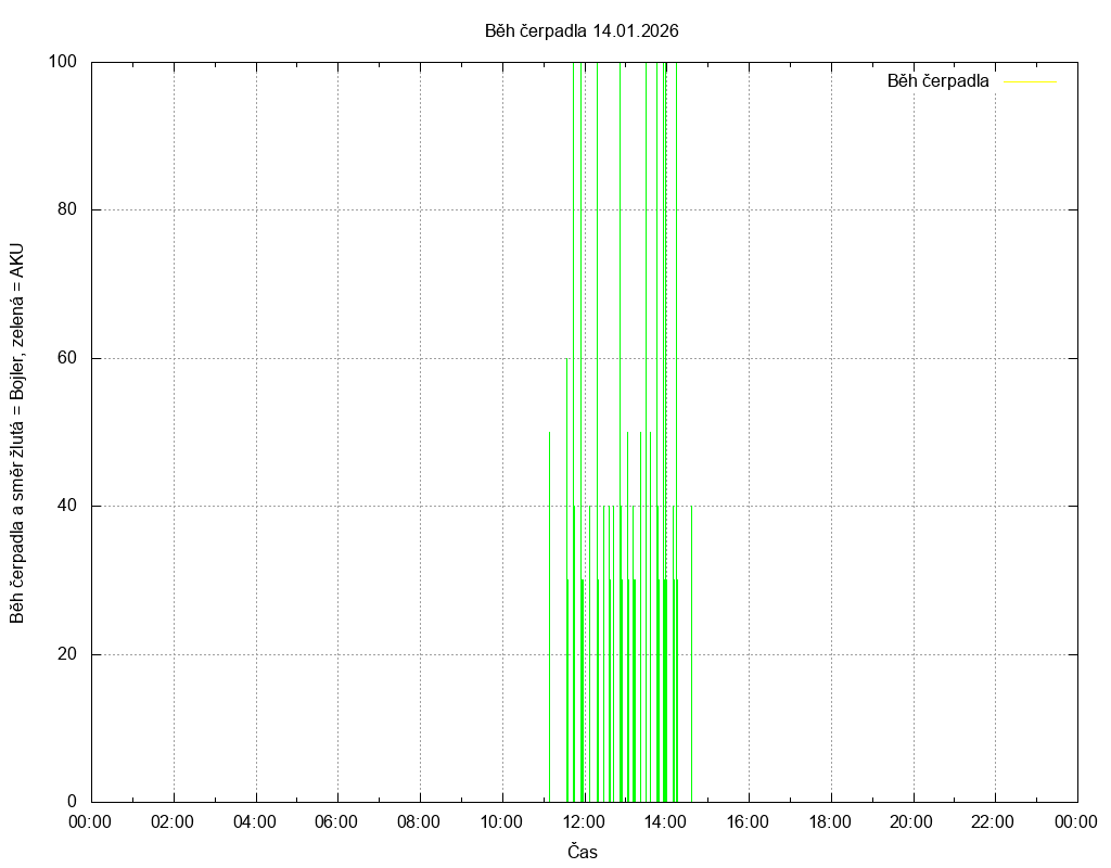 Beh cerpadla ze dne 14.01.2026