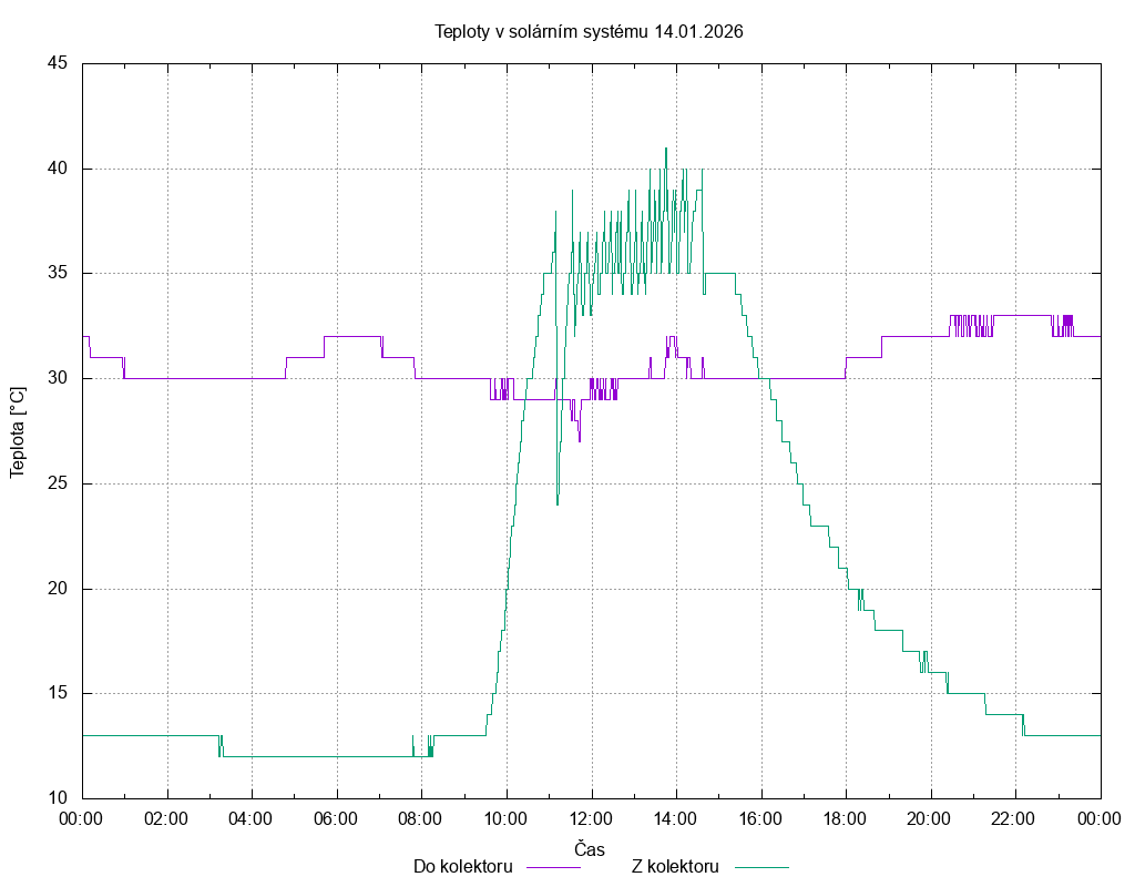 Teploty ze dne 14.01.2026