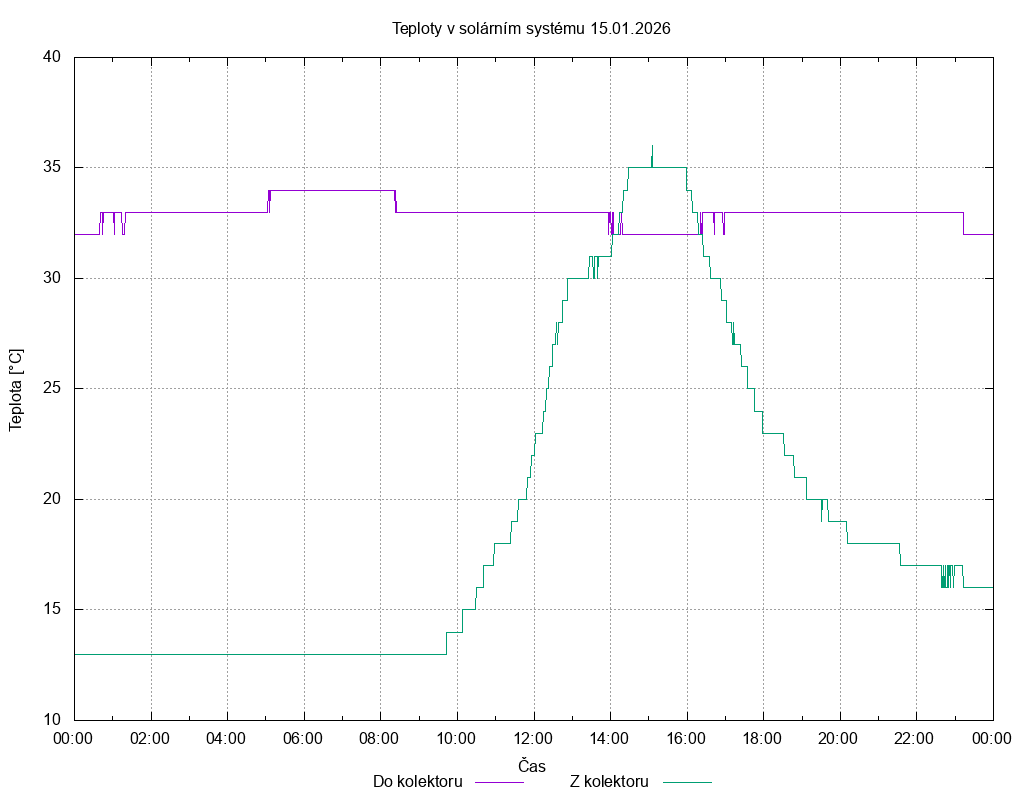 Teploty ze dne 15.01.2026