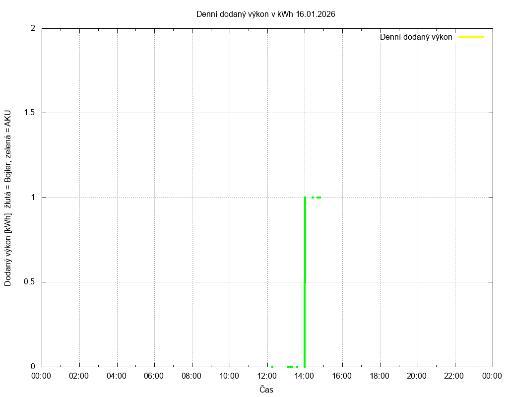 Dodana energie ze dne 16.01.2026