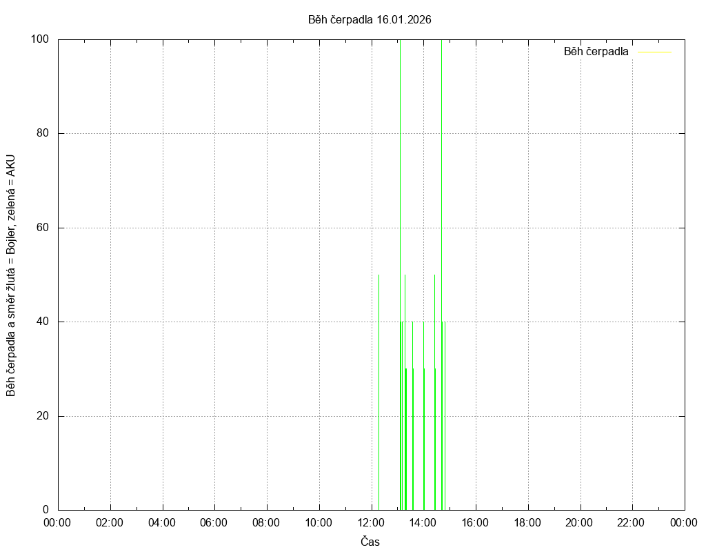 Beh cerpadla ze dne 16.01.2026