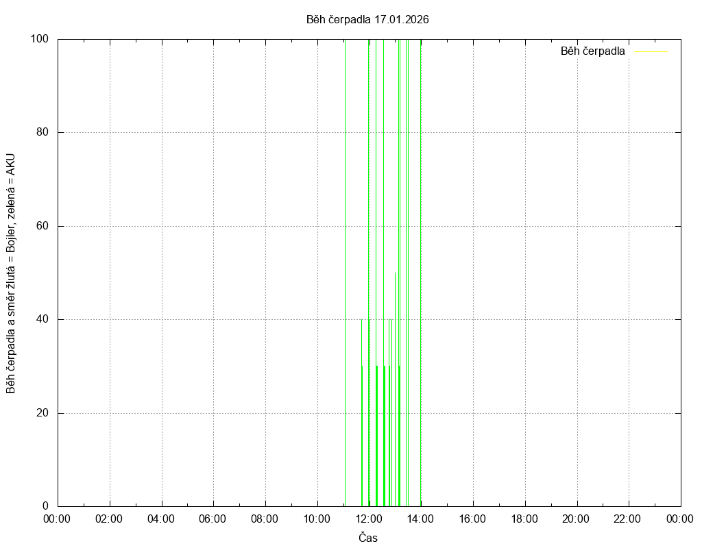Beh cerpadla ze dne 17.01.2026