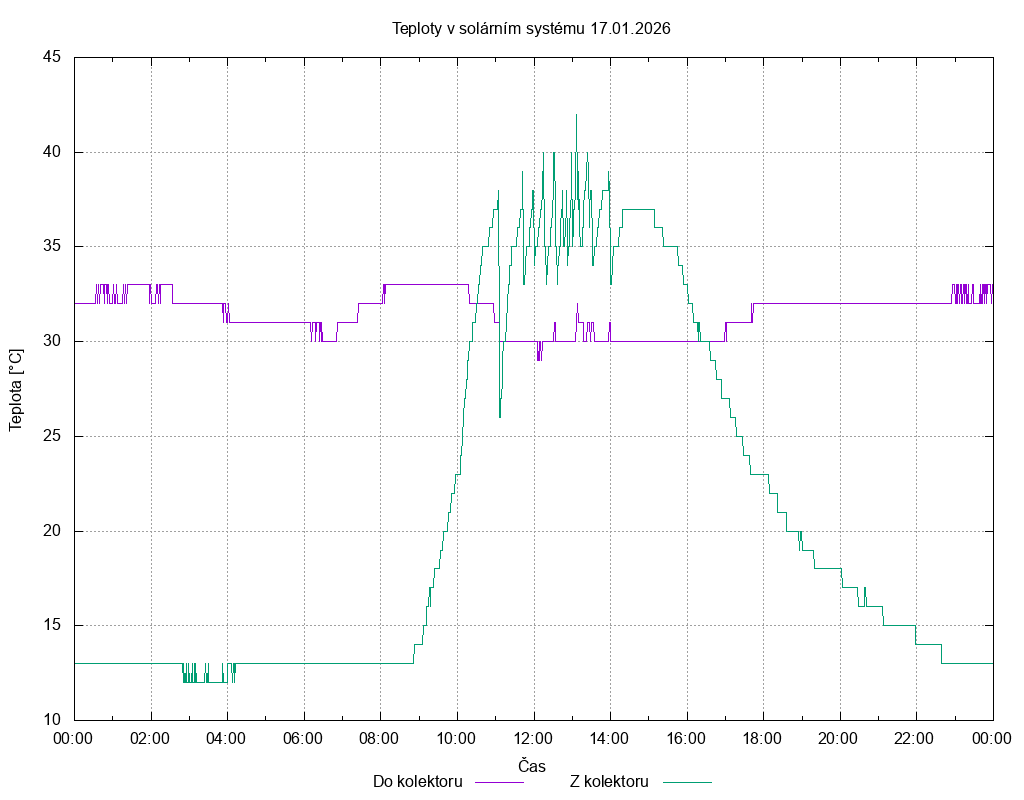 Teploty ze dne 17.01.2026