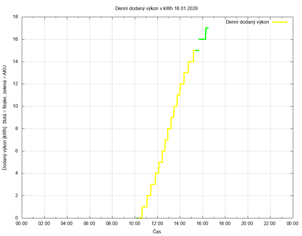Dodana energie ze dne 18.01.2026