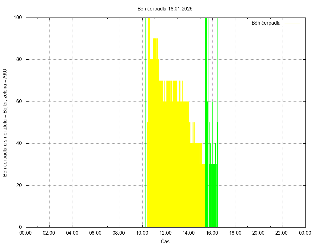 Beh cerpadla ze dne 18.01.2026
