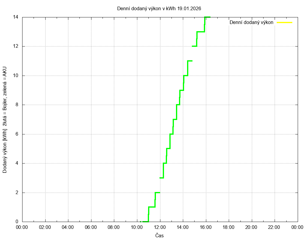Dodana energie ze dne 19.01.2026