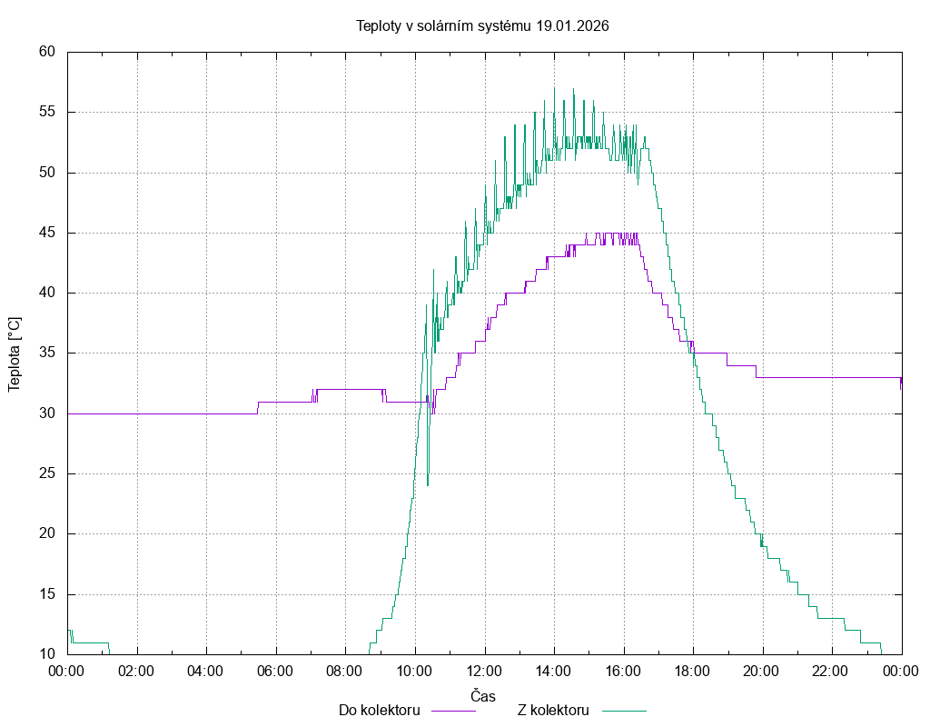 Teploty ze dne 19.01.2026