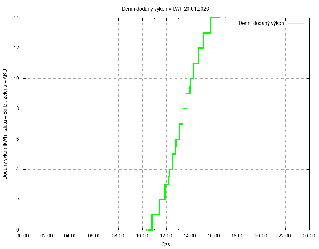Dodana energie ze dne 20.01.2026