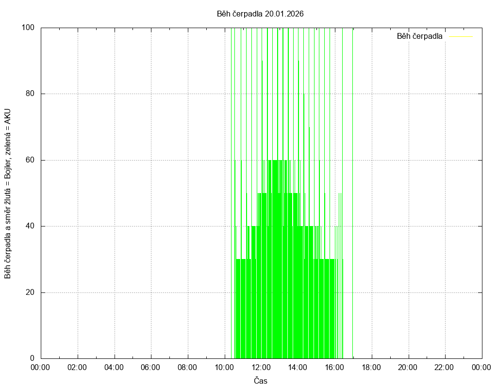 Beh cerpadla ze dne 20.01.2026