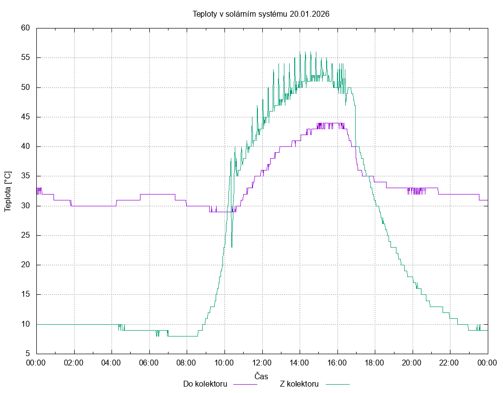 Teploty ze dne 20.01.2026