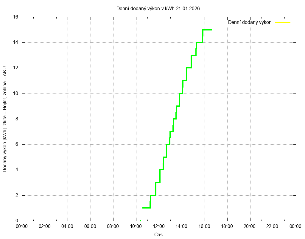 Dodana energie ze dne 21.01.2026