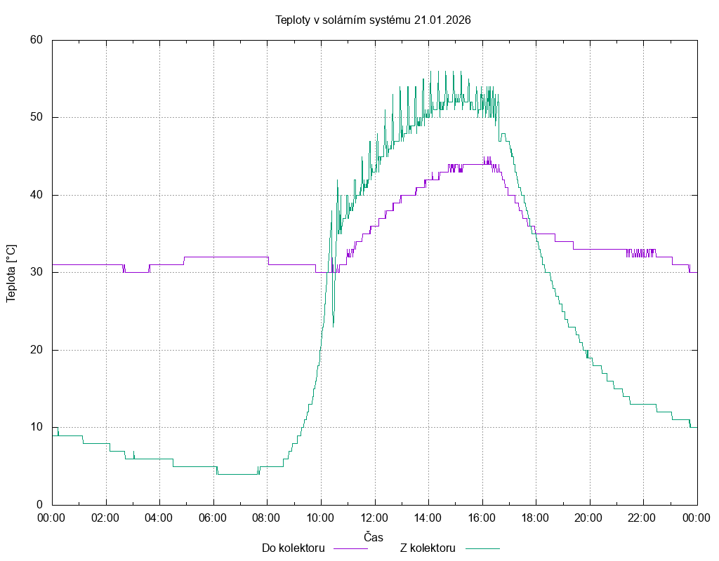 Teploty ze dne 21.01.2026