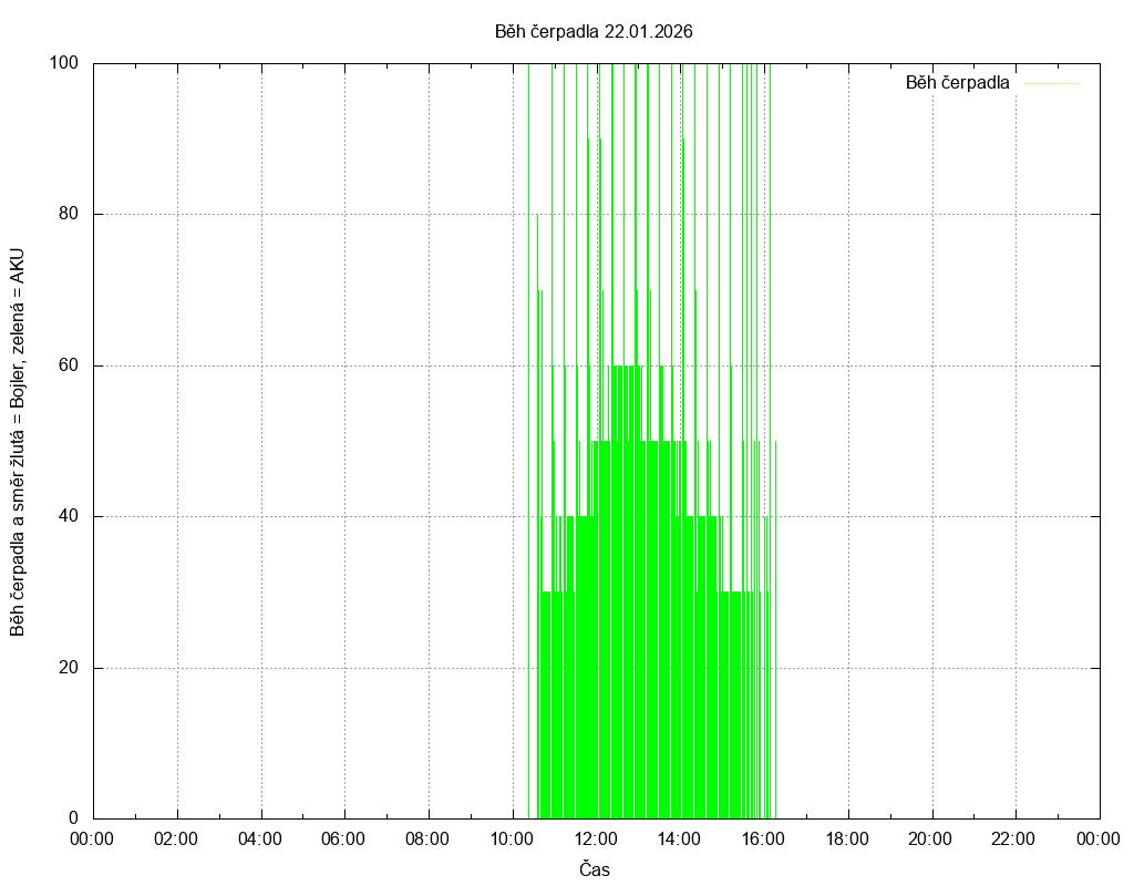Beh cerpadla ze dne 22.01.2026