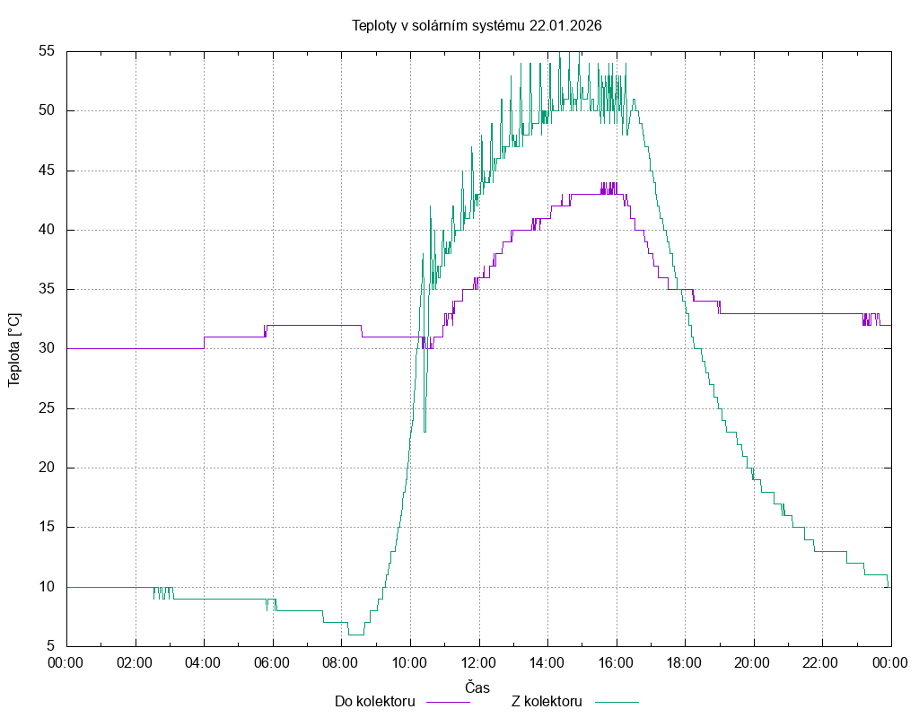 Teploty ze dne 22.01.2026