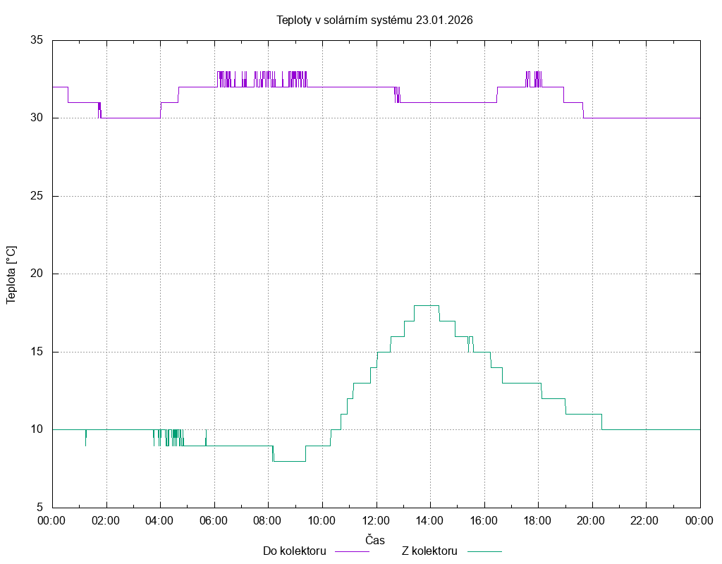 Teploty ze dne 23.01.2026