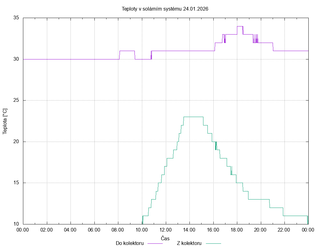Teploty ze dne 24.01.2026