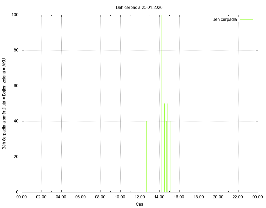 Beh cerpadla ze dne 25.01.2026
