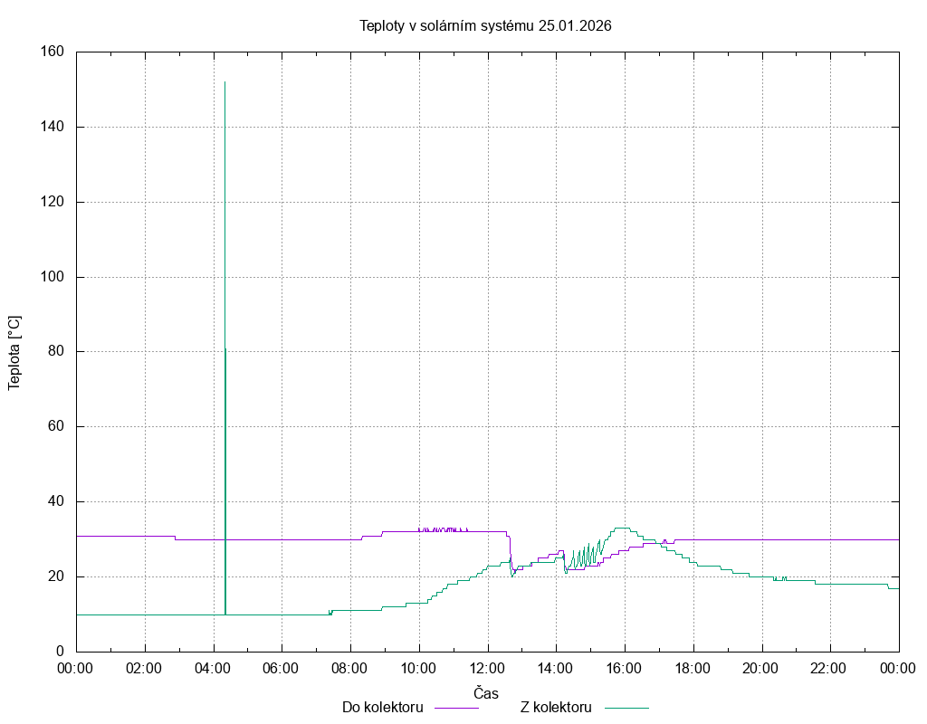 Teploty ze dne 25.01.2026