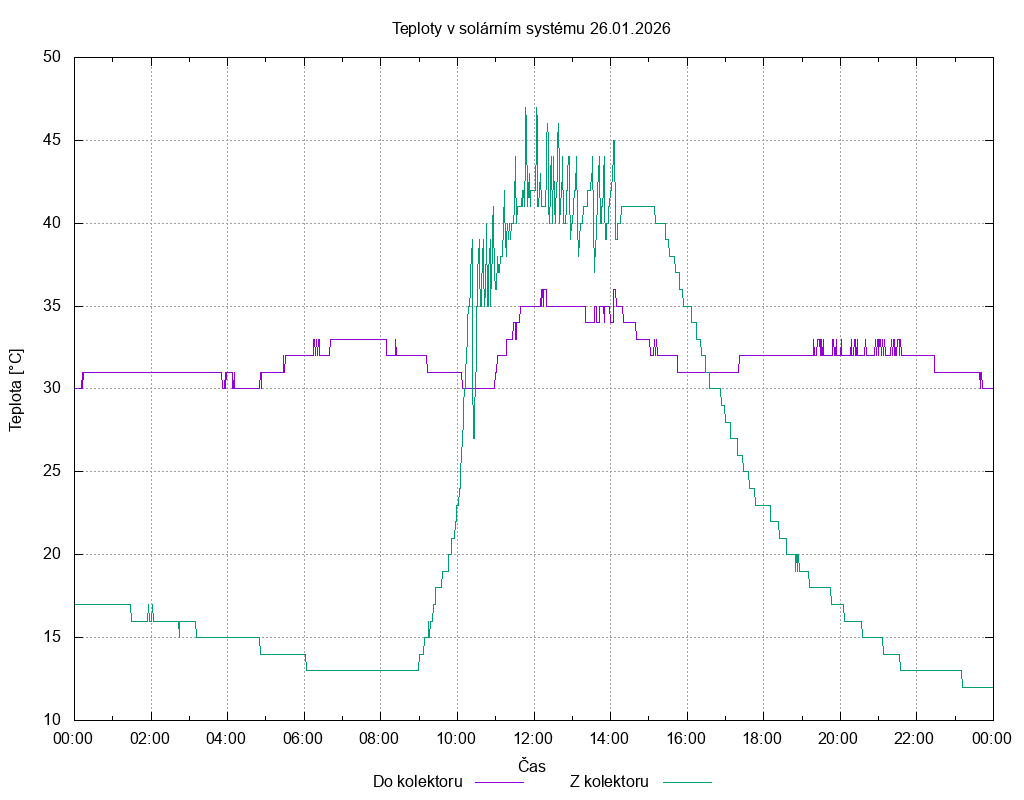 Teploty ze dne 26.01.2026