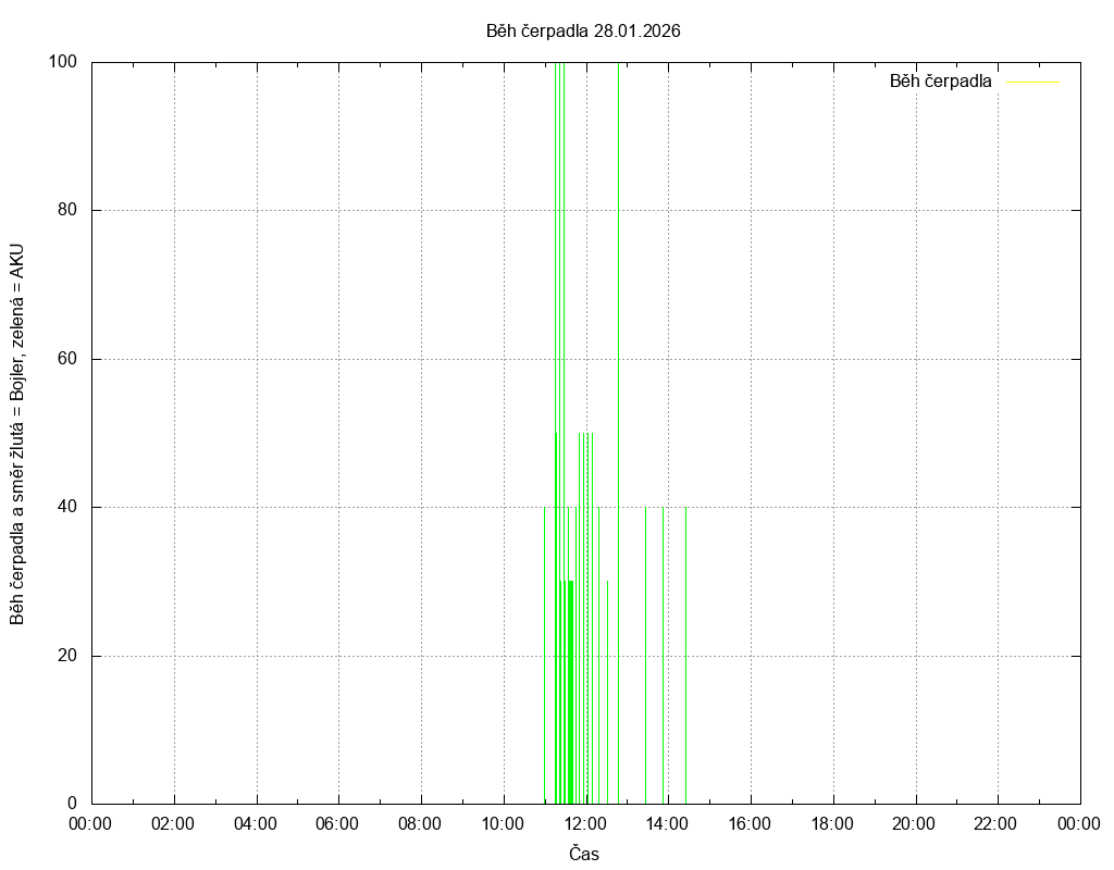 Beh cerpadla ze dne 28.01.2026