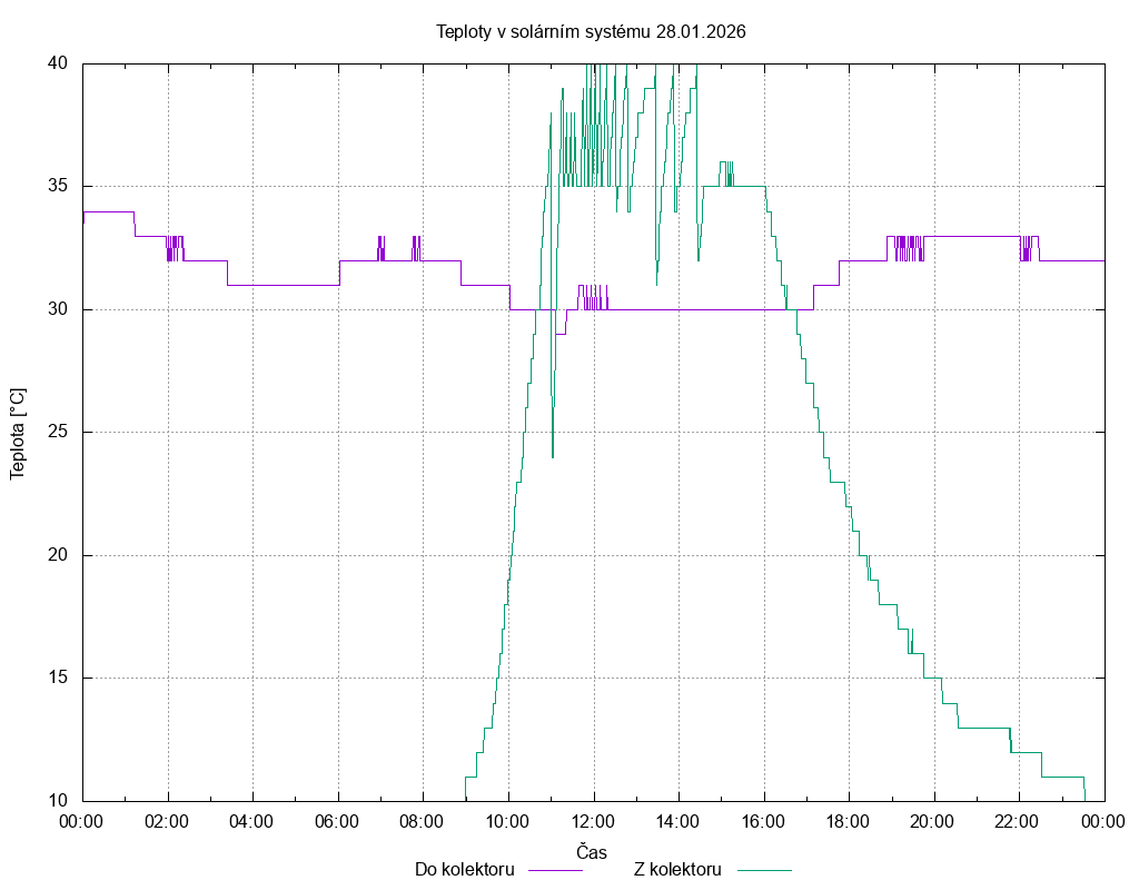 Teploty ze dne 28.01.2026
