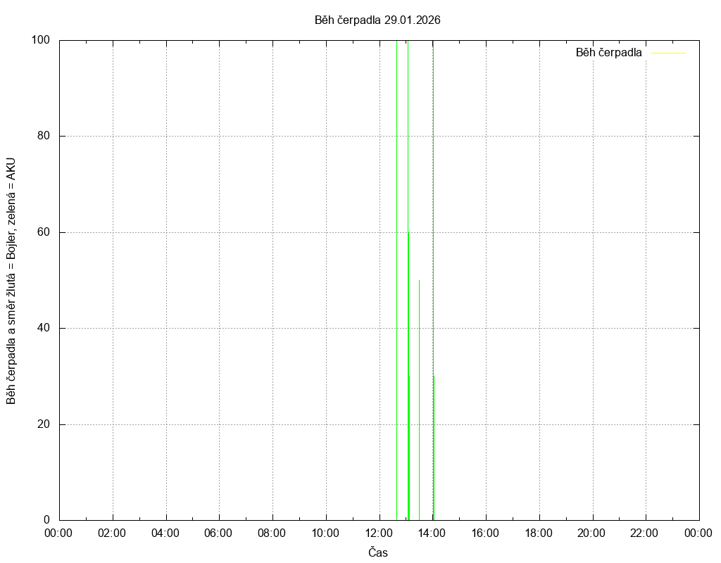 Beh cerpadla ze dne 29.01.2026