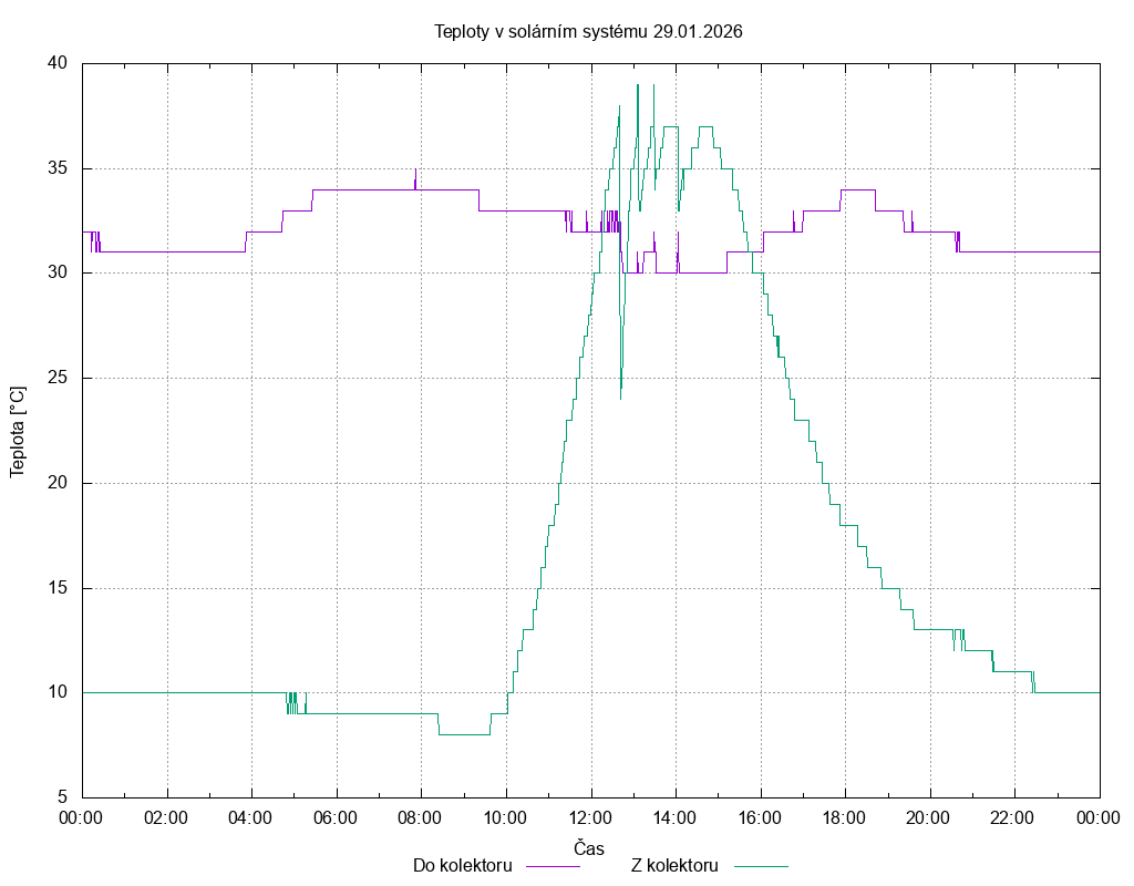 Teploty ze dne 29.01.2026