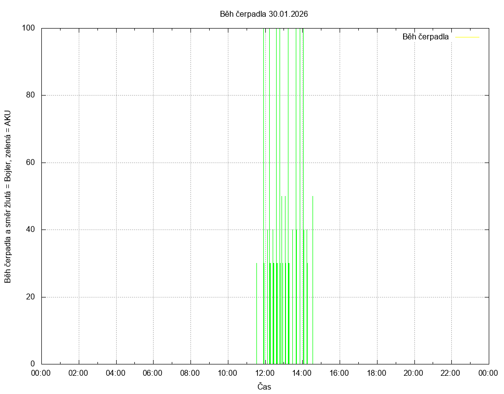 Beh cerpadla ze dne 30.01.2026