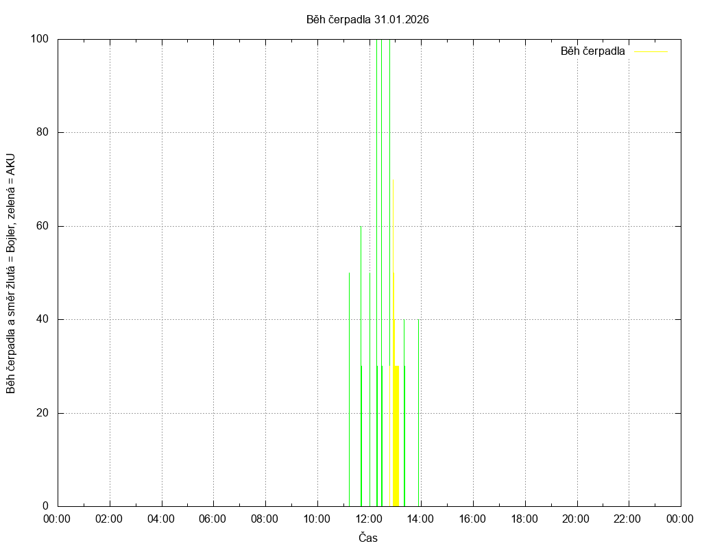 Beh cerpadla ze dne 31.01.2026