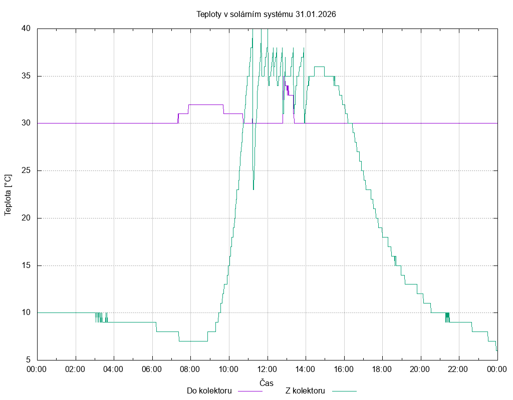 Teploty ze dne 31.01.2026