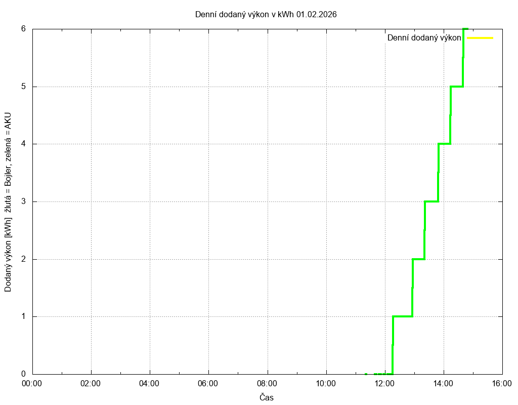 Dodana energie ze dne 01.02.2026