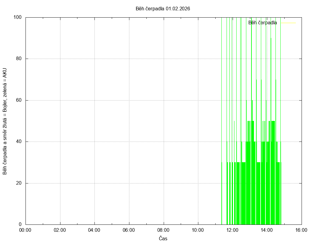 Beh cerpadla ze dne 01.02.2026