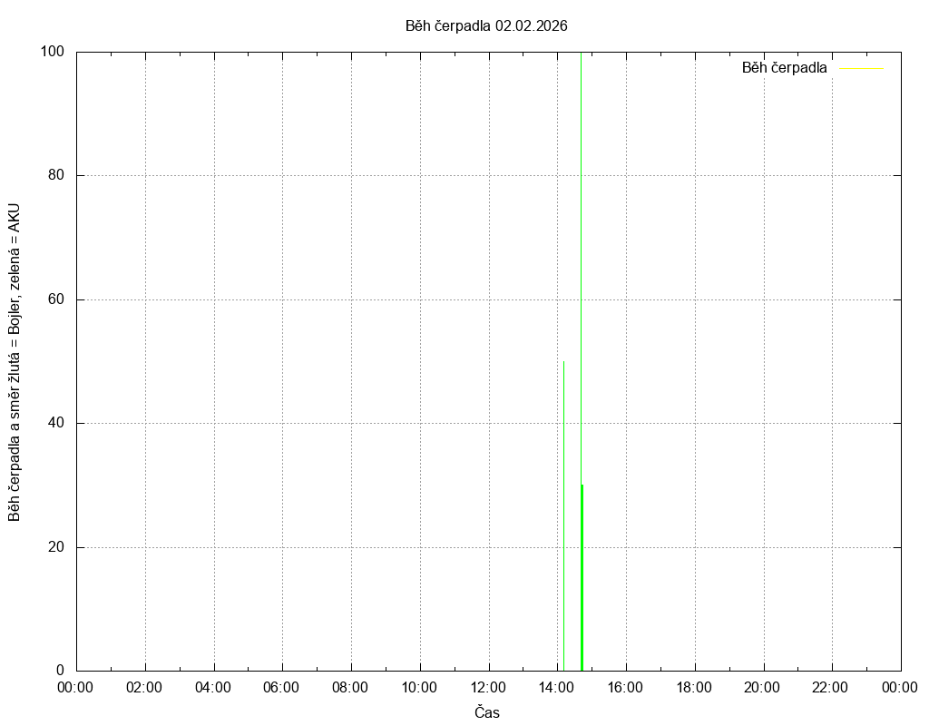 Beh cerpadla ze dne 02.02.2026