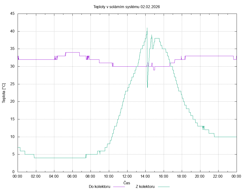 Teploty ze dne 02.02.2026