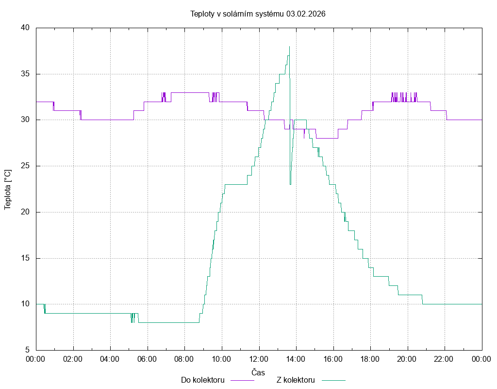 Teploty ze dne 03.02.2026