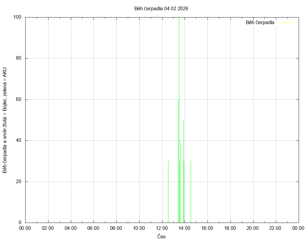 Beh cerpadla ze dne 04.02.2026