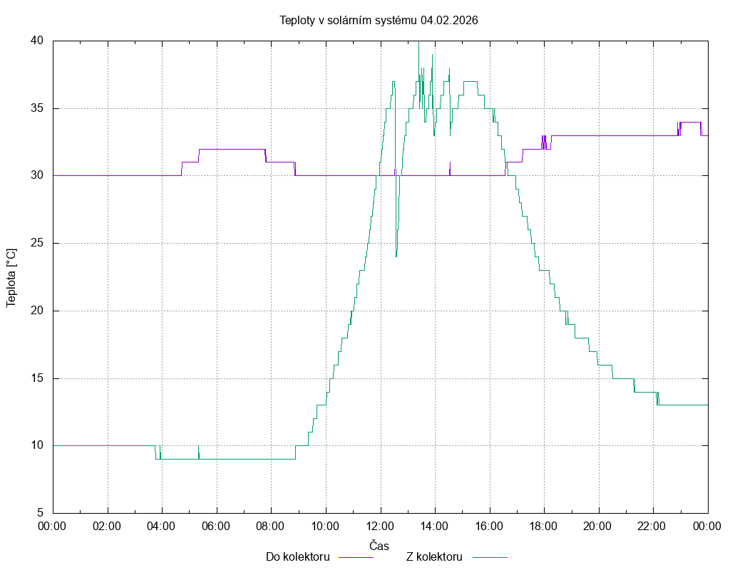 Teploty ze dne 04.02.2026