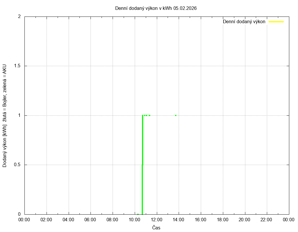 Dodana energie ze dne 05.02.2026