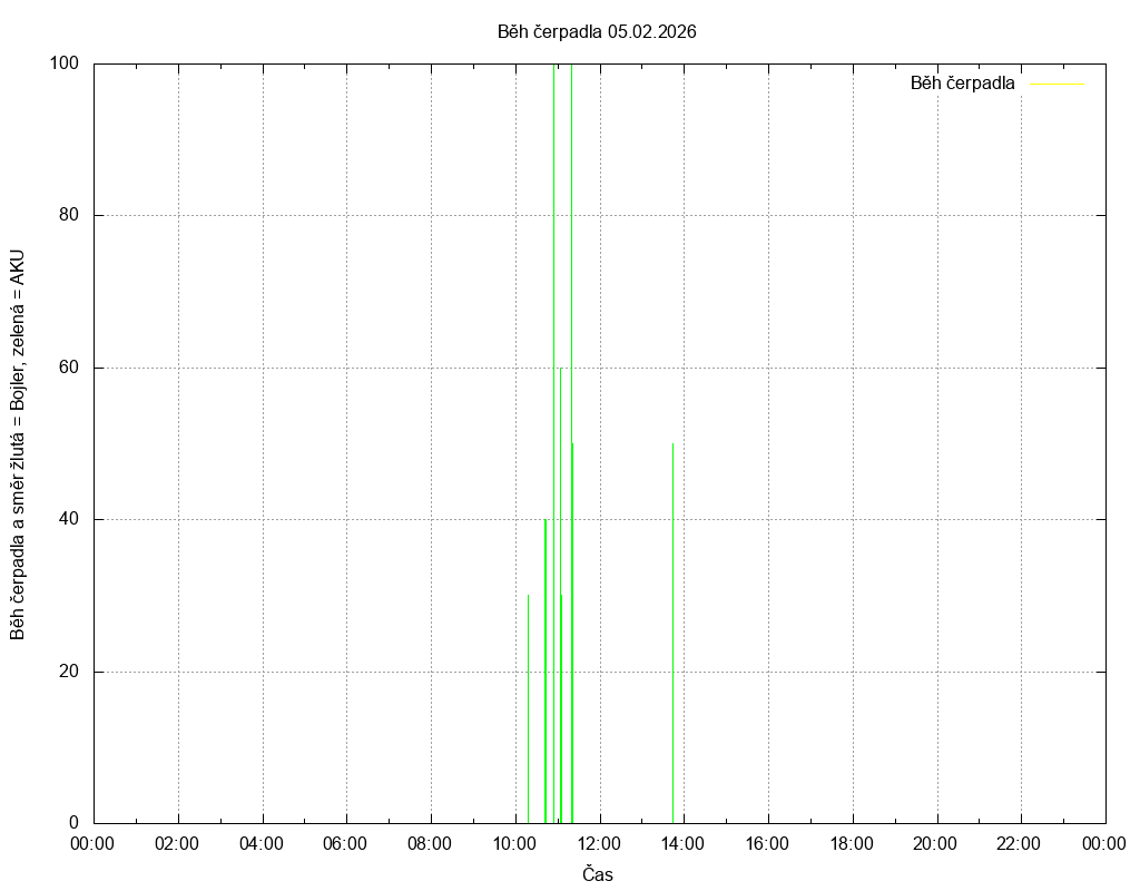 Beh cerpadla ze dne 05.02.2026