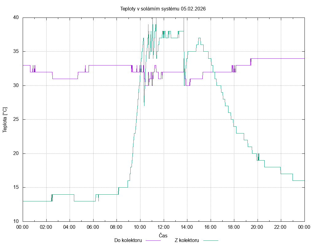 Teploty ze dne 05.02.2026