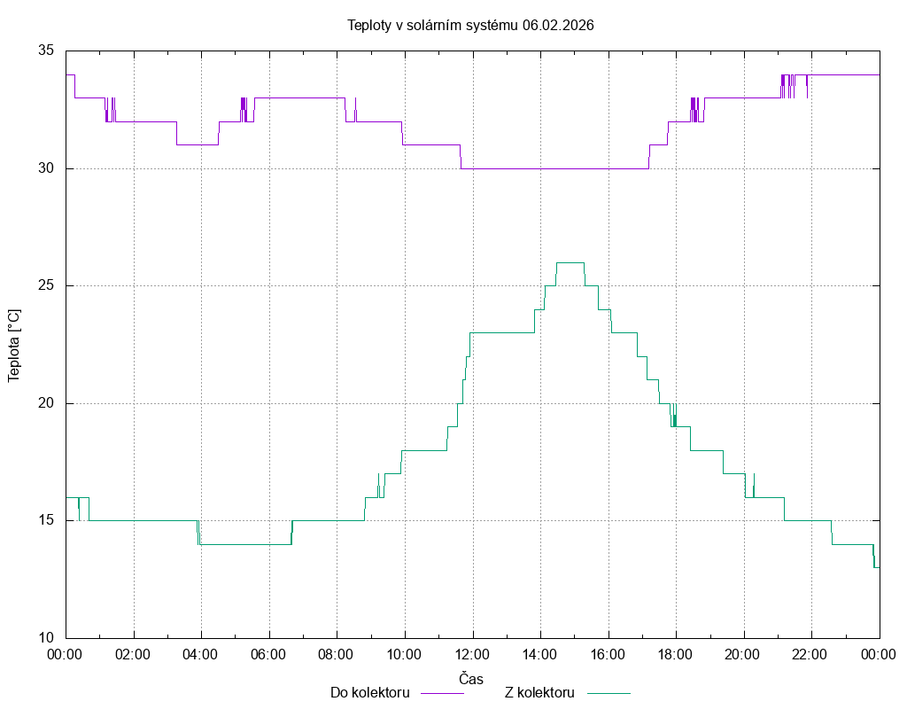 Teploty ze dne 06.02.2026