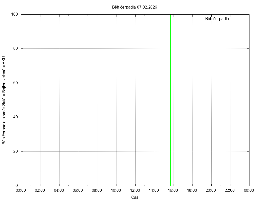 Beh cerpadla ze dne 07.02.2026