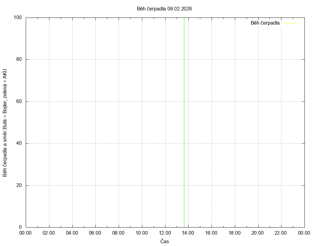 Beh cerpadla ze dne 08.02.2026