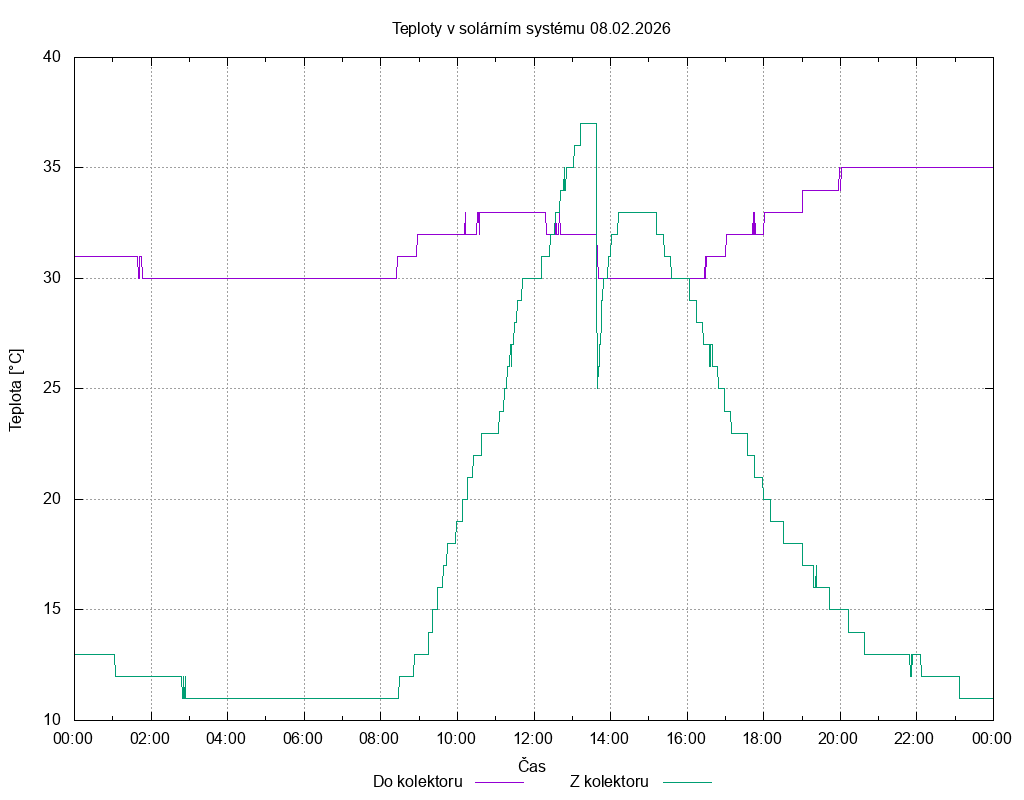 Teploty ze dne 08.02.2026