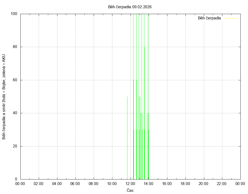 Beh cerpadla ze dne 09.02.2026