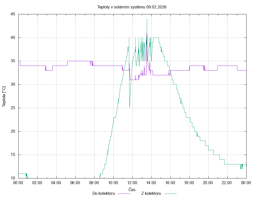 Teploty ze dne 09.02.2026