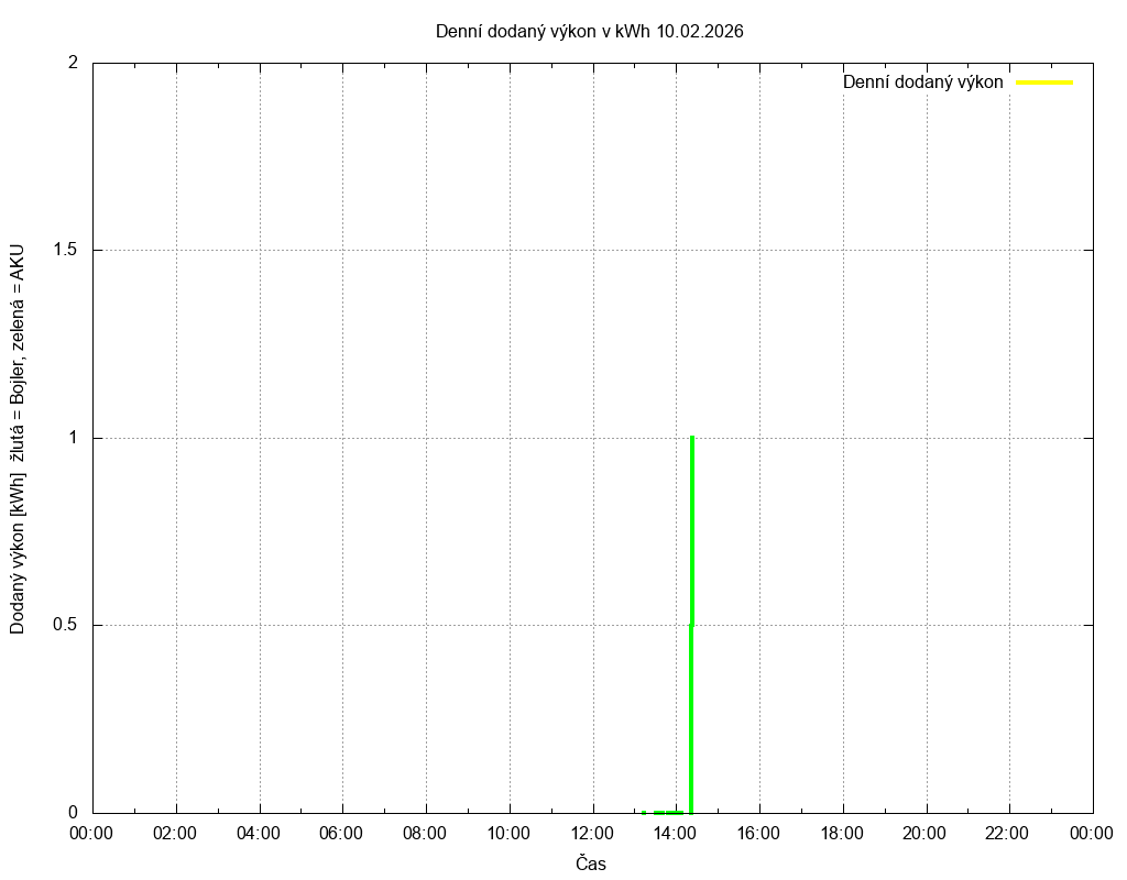 Dodana energie ze dne 10.02.2026