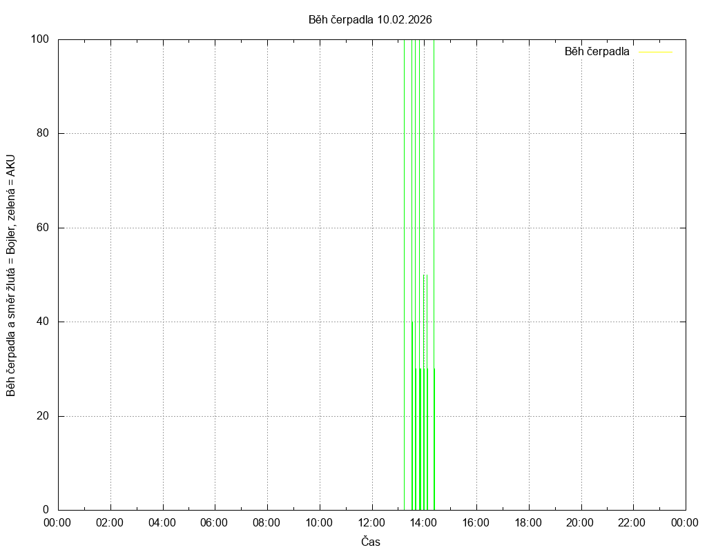 Beh cerpadla ze dne 10.02.2026
